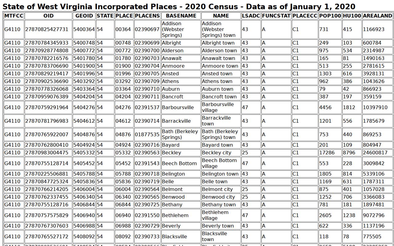 Barboursville court docket Census incorporated place table